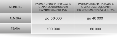 Программа утилизации от Nissan! Выгода до 100 000 рублей!